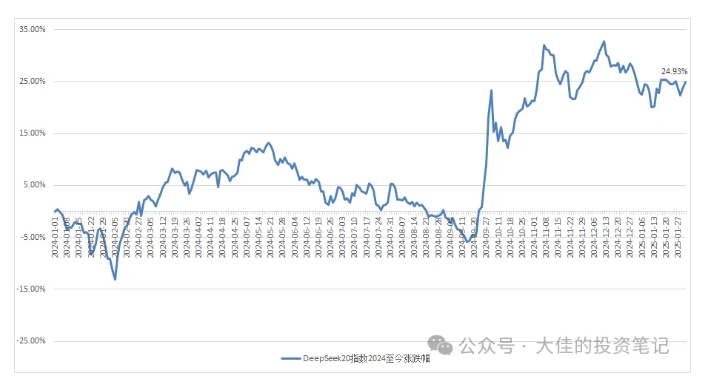 付费文章：吊打97%的权益基金，实操详解：如何利用deepseek来选出一个年化15.55%的大牛股组合?-狗哥口子